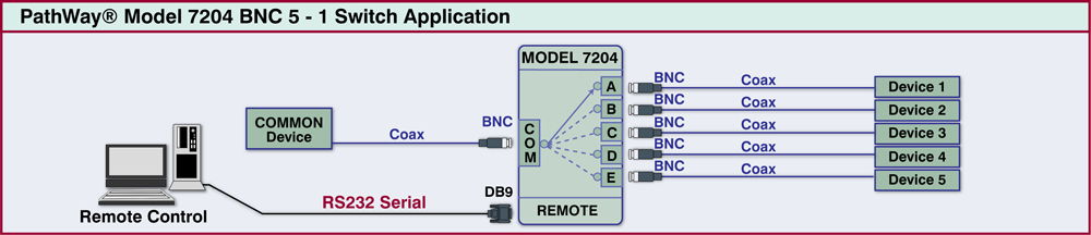 Model 7204  BNC 5-1 Switch